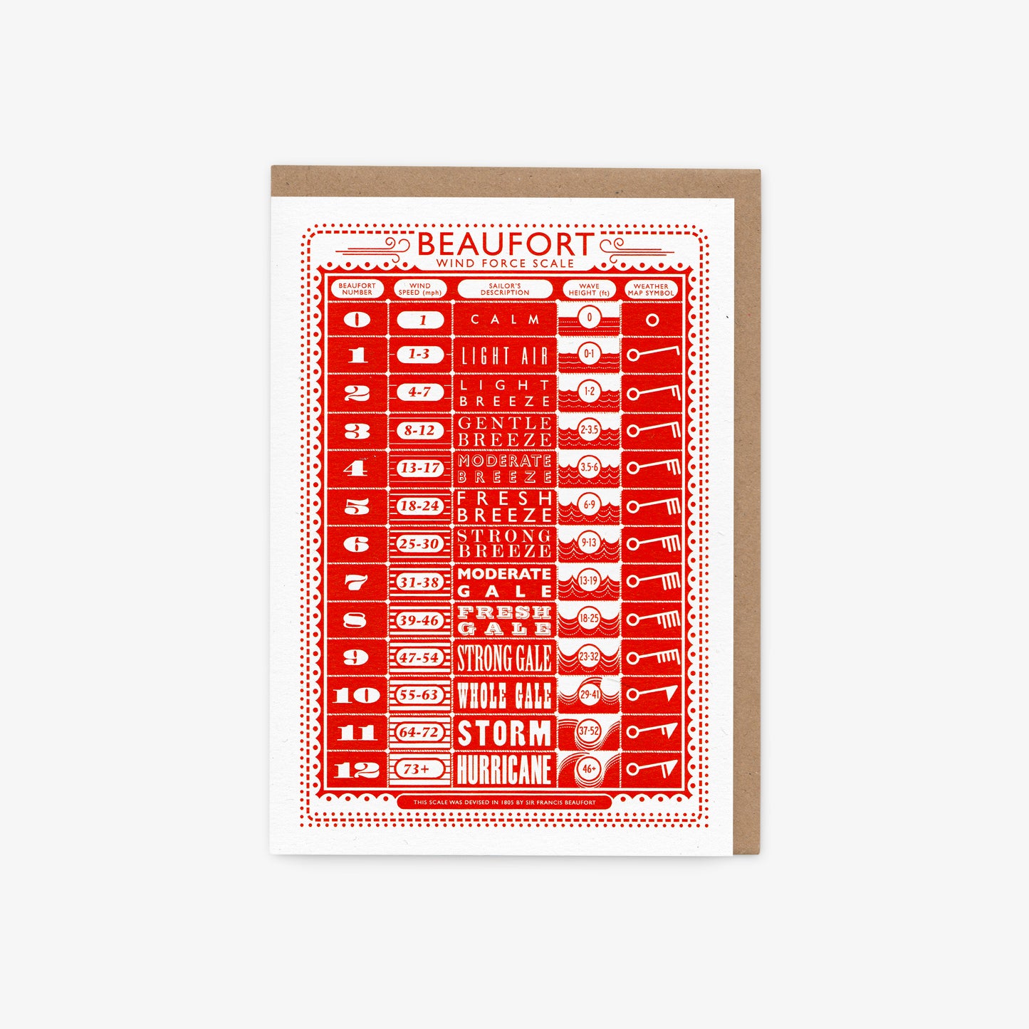 Beaufort Scale